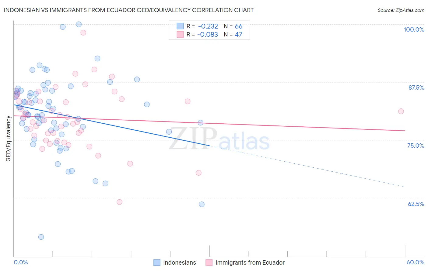 Indonesian vs Immigrants from Ecuador GED/Equivalency