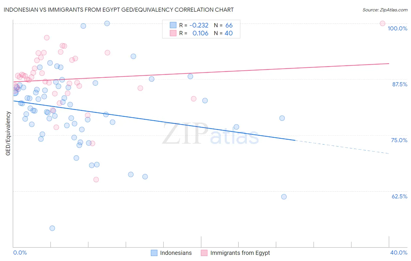 Indonesian vs Immigrants from Egypt GED/Equivalency