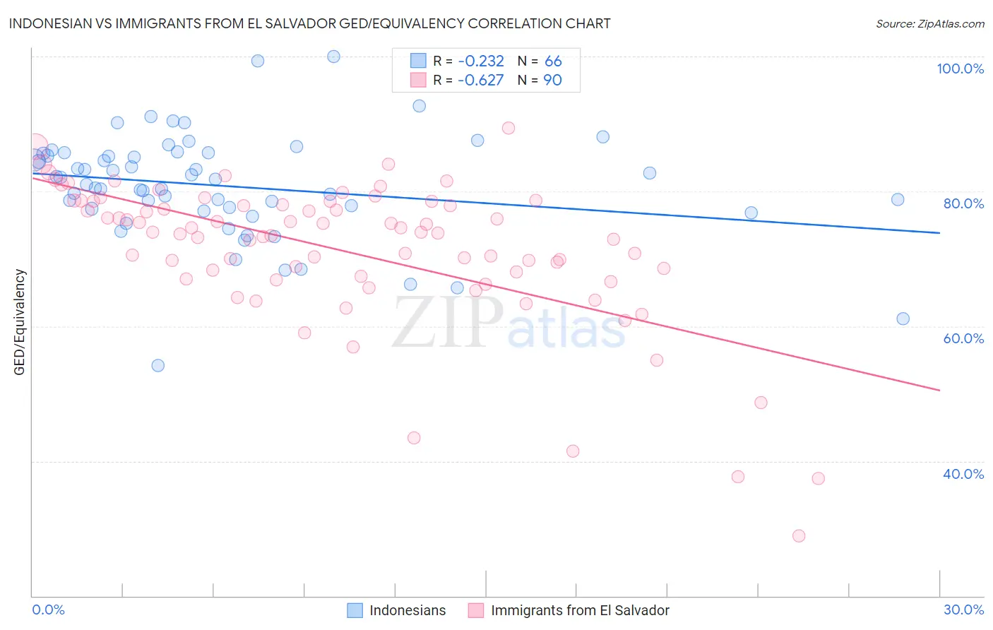 Indonesian vs Immigrants from El Salvador GED/Equivalency