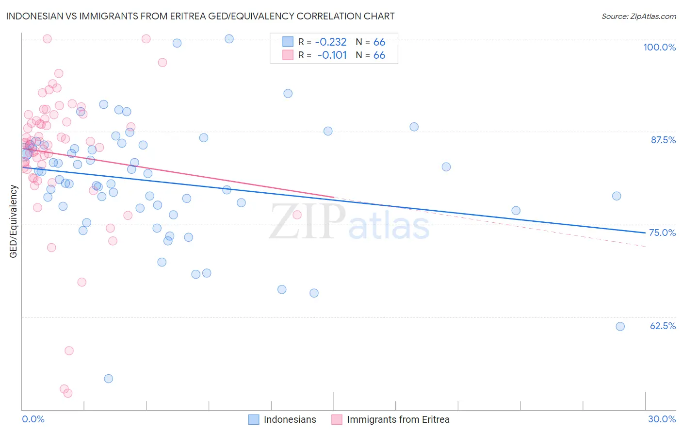 Indonesian vs Immigrants from Eritrea GED/Equivalency