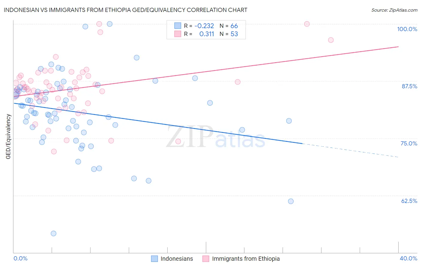 Indonesian vs Immigrants from Ethiopia GED/Equivalency