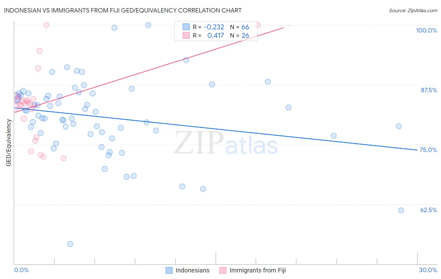 Indonesian vs Immigrants from Fiji GED/Equivalency