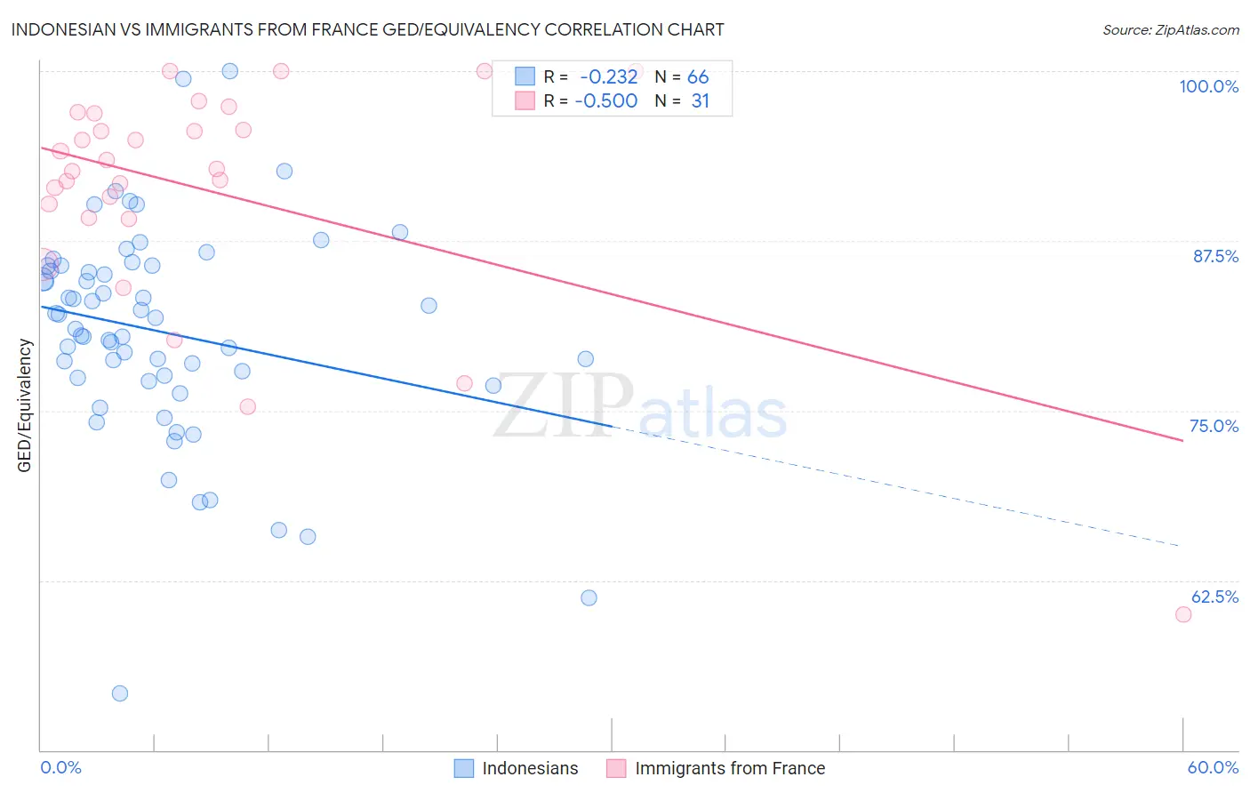 Indonesian vs Immigrants from France GED/Equivalency