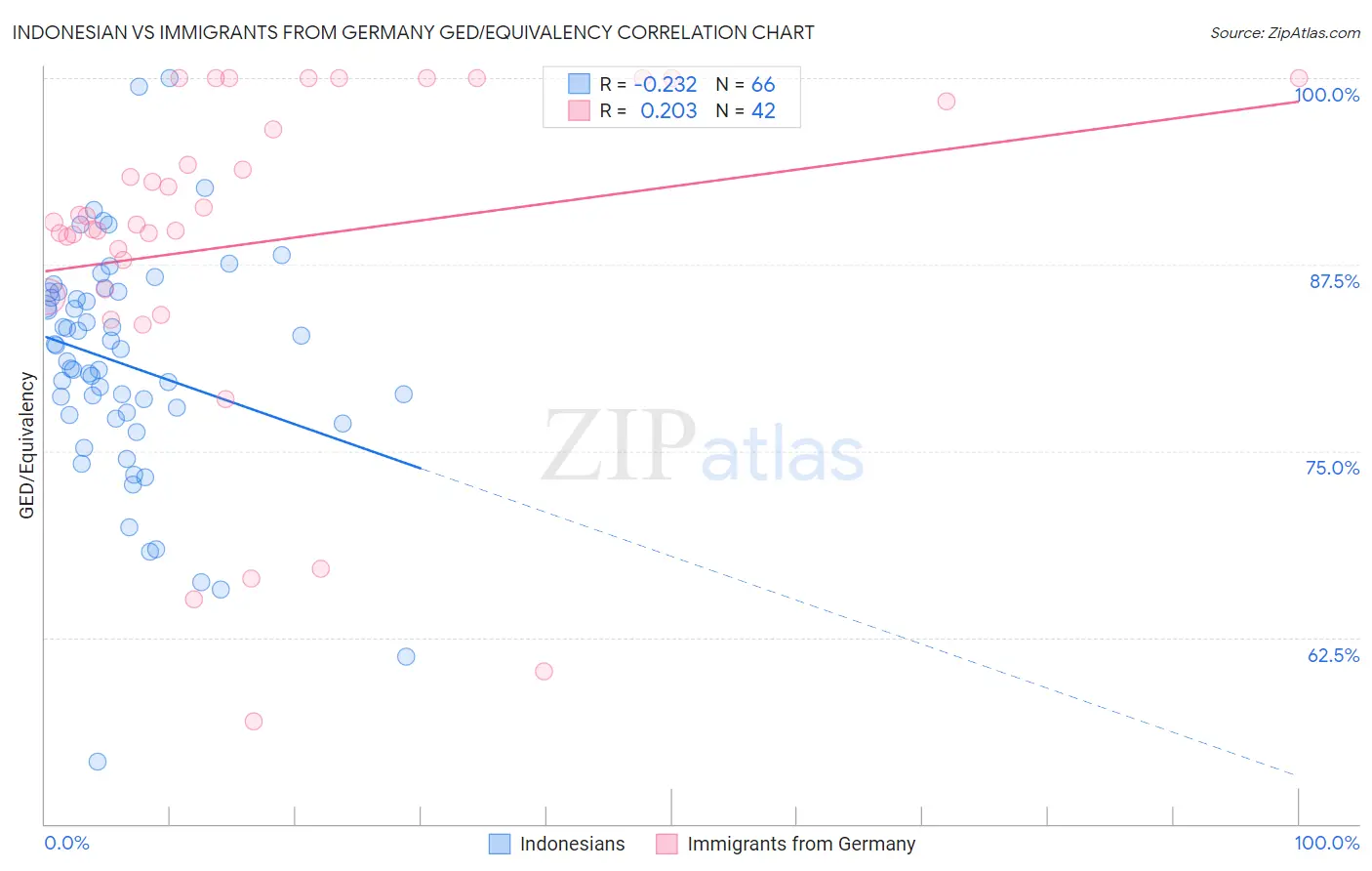 Indonesian vs Immigrants from Germany GED/Equivalency