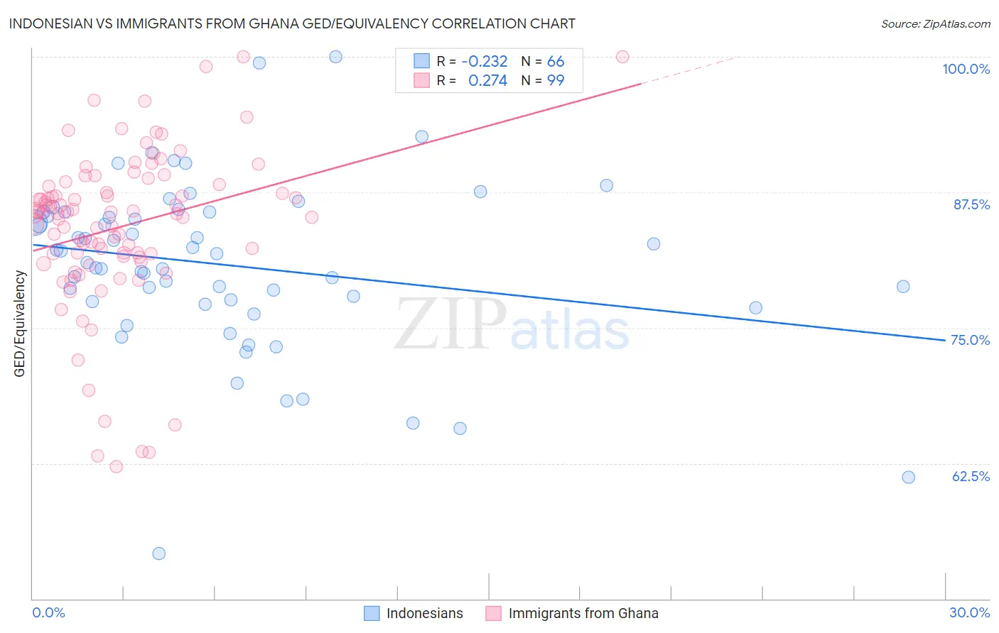 Indonesian vs Immigrants from Ghana GED/Equivalency