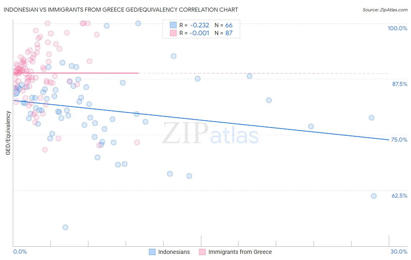 Indonesian vs Immigrants from Greece GED/Equivalency