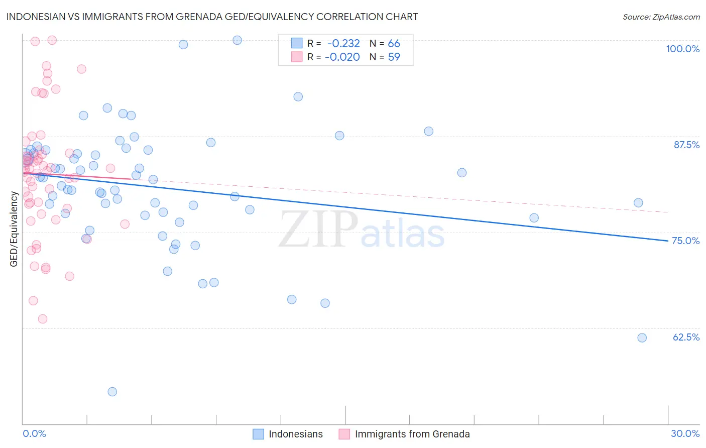 Indonesian vs Immigrants from Grenada GED/Equivalency