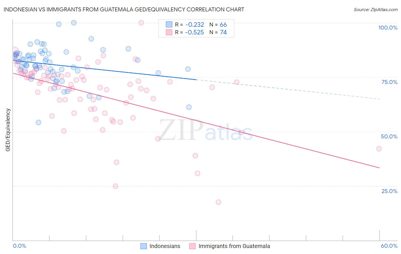 Indonesian vs Immigrants from Guatemala GED/Equivalency