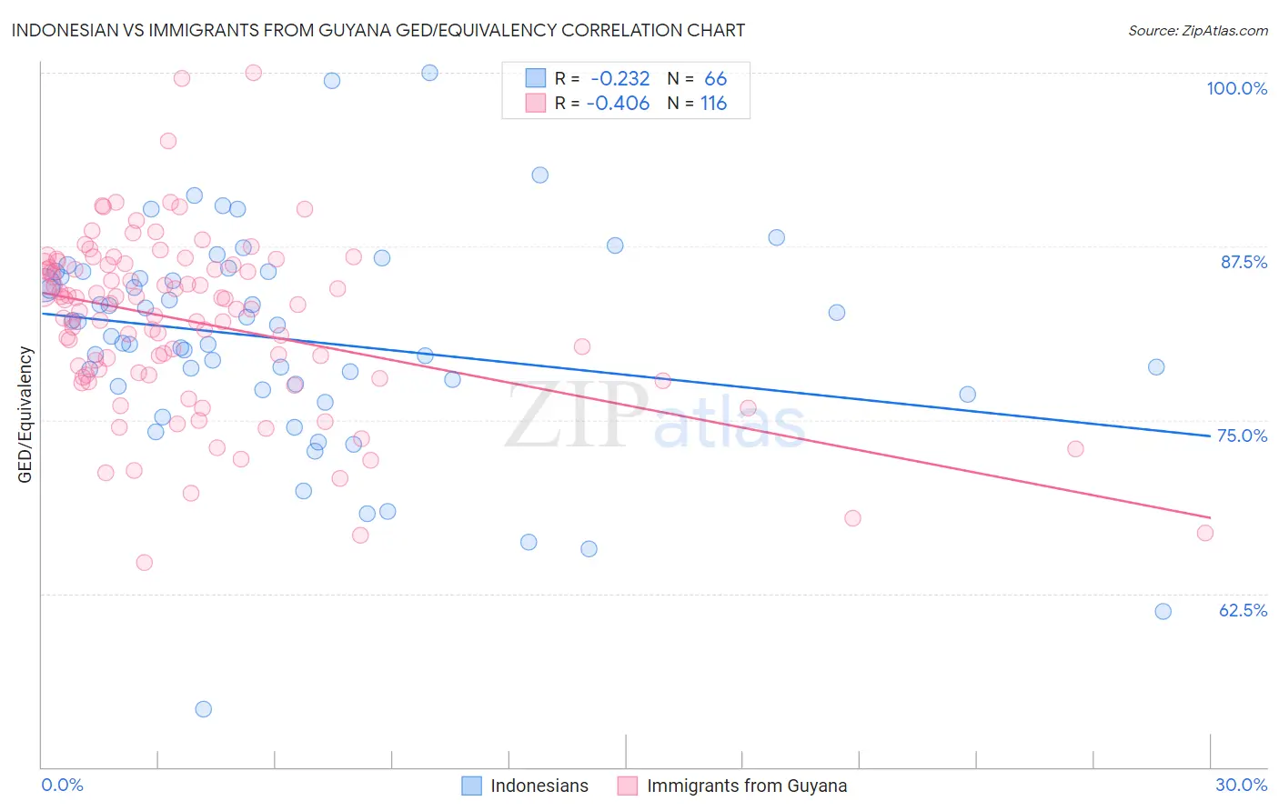Indonesian vs Immigrants from Guyana GED/Equivalency
