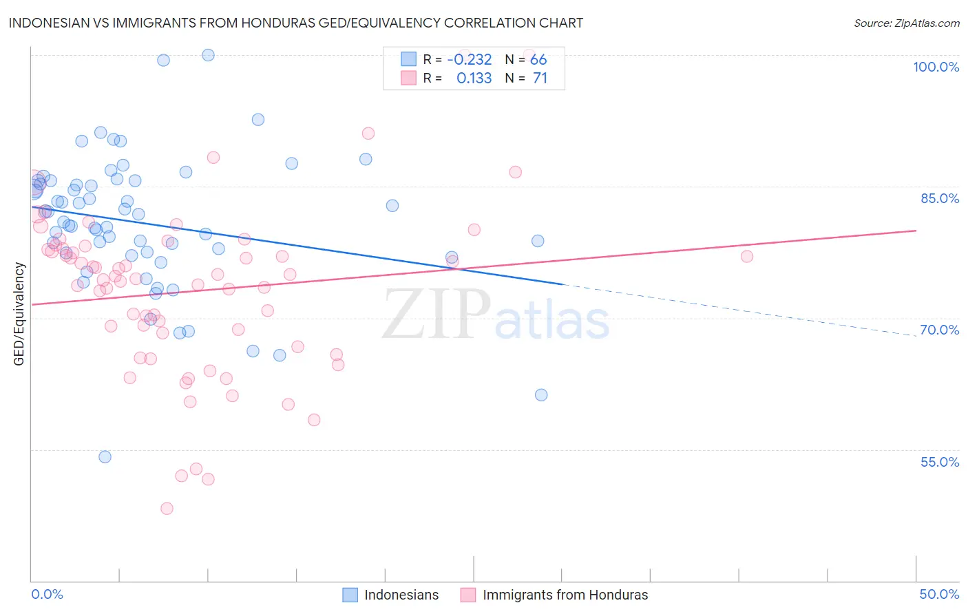 Indonesian vs Immigrants from Honduras GED/Equivalency