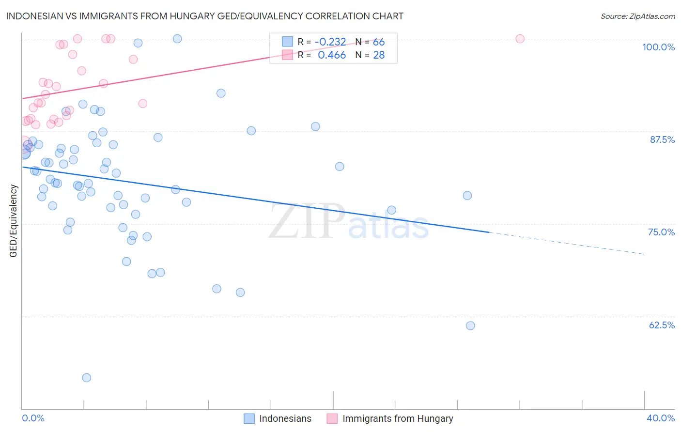 Indonesian vs Immigrants from Hungary GED/Equivalency