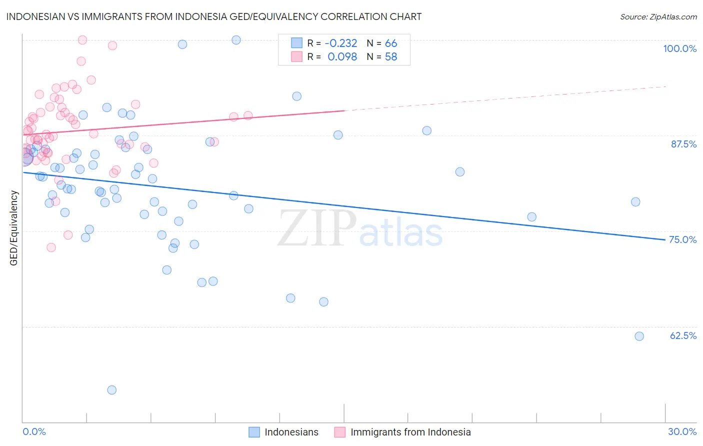 Indonesian vs Immigrants from Indonesia GED/Equivalency