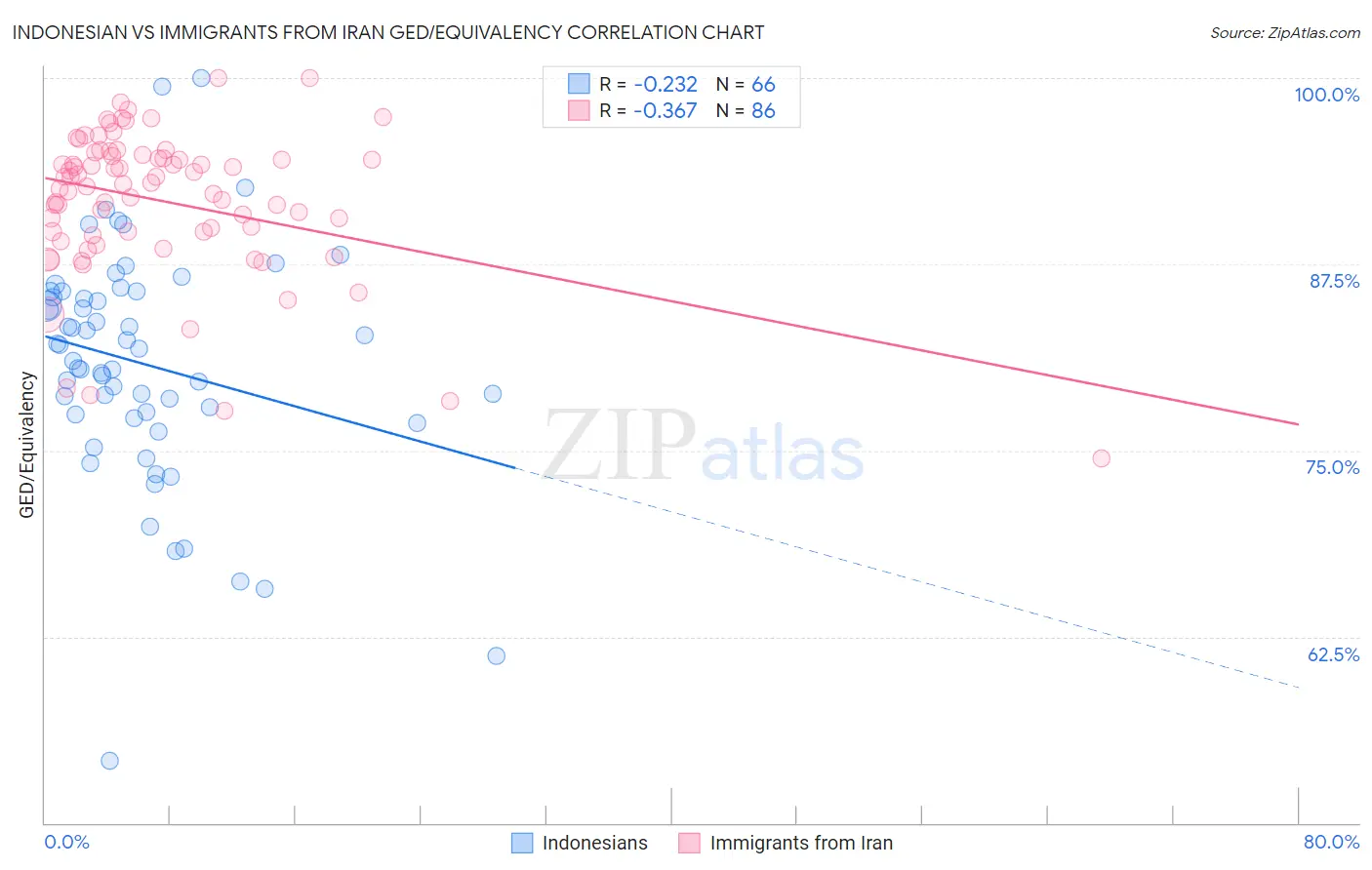 Indonesian vs Immigrants from Iran GED/Equivalency