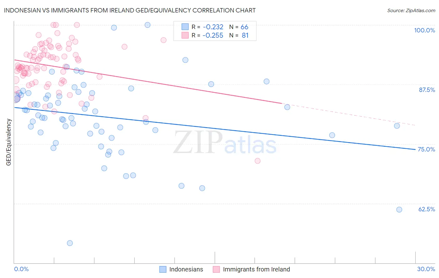 Indonesian vs Immigrants from Ireland GED/Equivalency