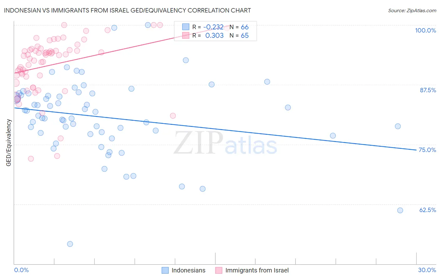 Indonesian vs Immigrants from Israel GED/Equivalency