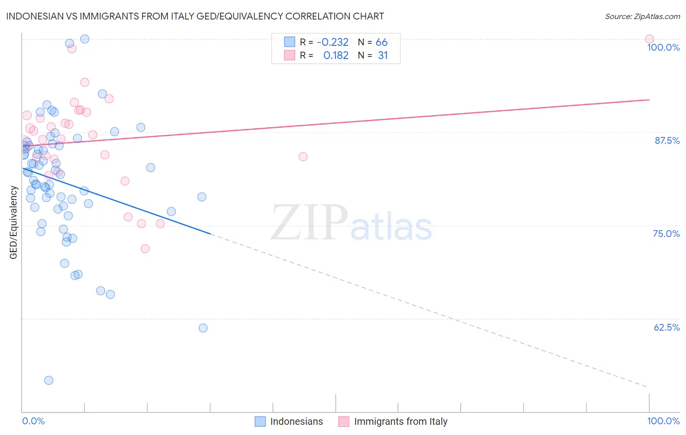 Indonesian vs Immigrants from Italy GED/Equivalency