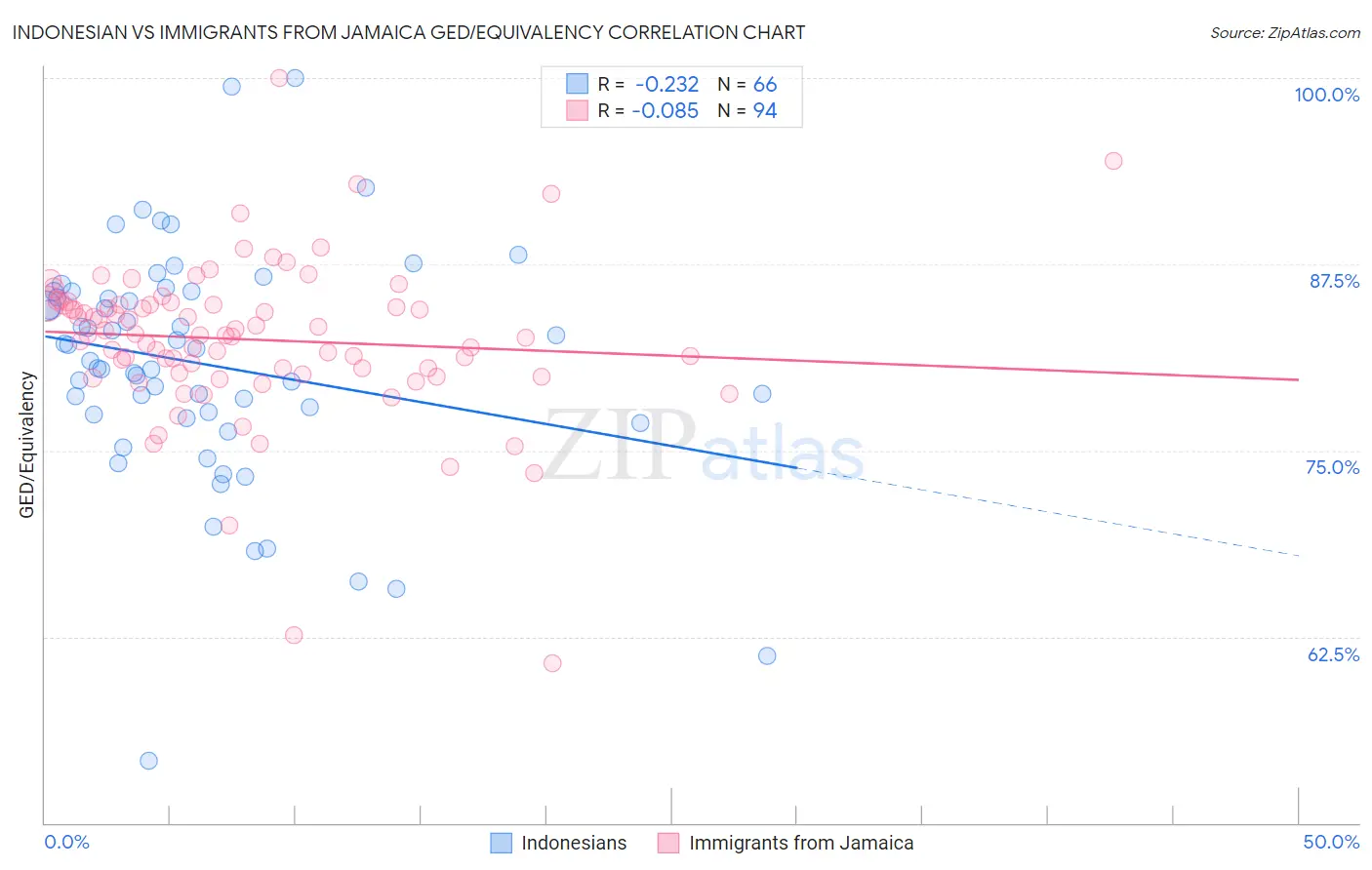 Indonesian vs Immigrants from Jamaica GED/Equivalency