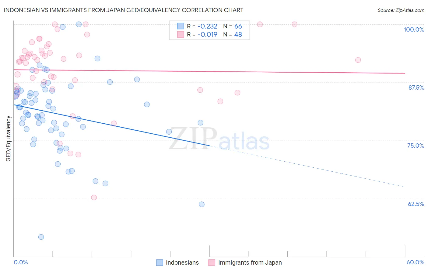 Indonesian vs Immigrants from Japan GED/Equivalency