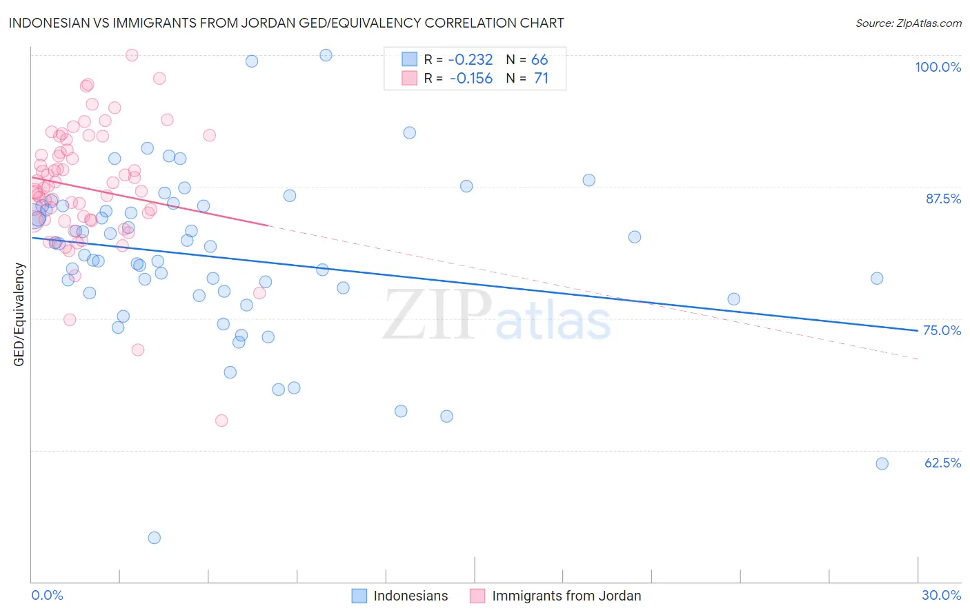 Indonesian vs Immigrants from Jordan GED/Equivalency
