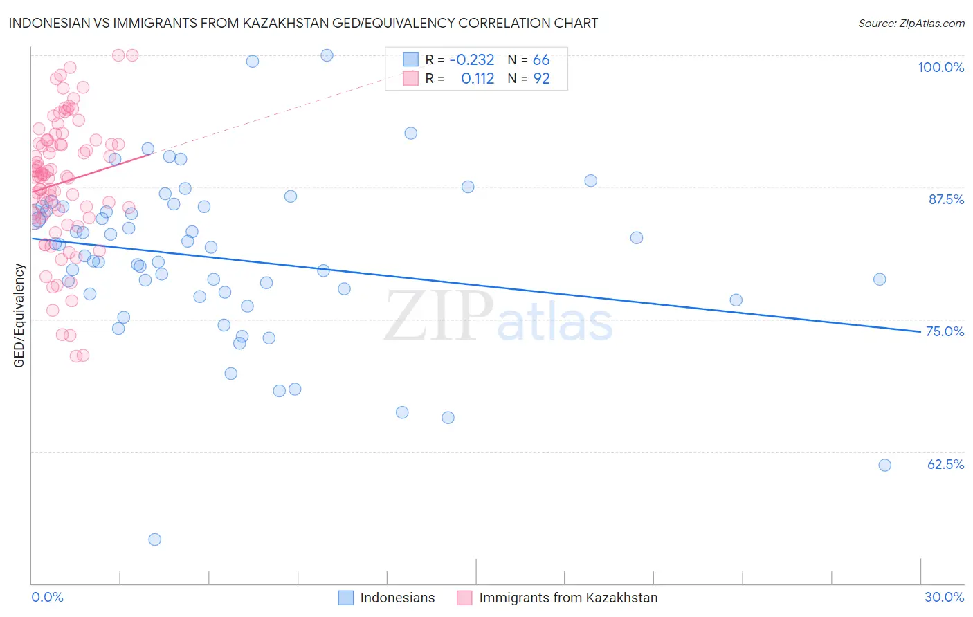 Indonesian vs Immigrants from Kazakhstan GED/Equivalency