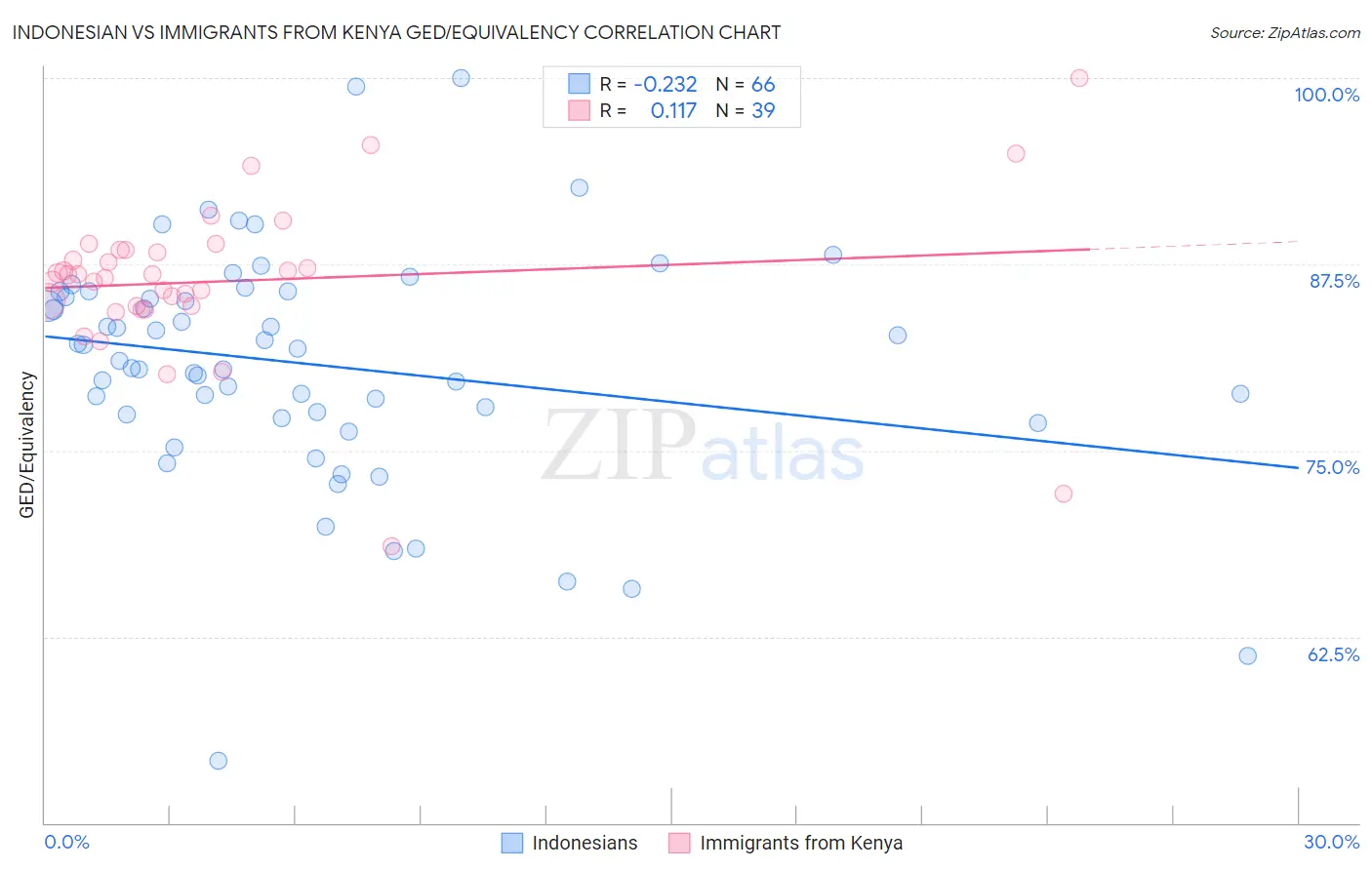 Indonesian vs Immigrants from Kenya GED/Equivalency