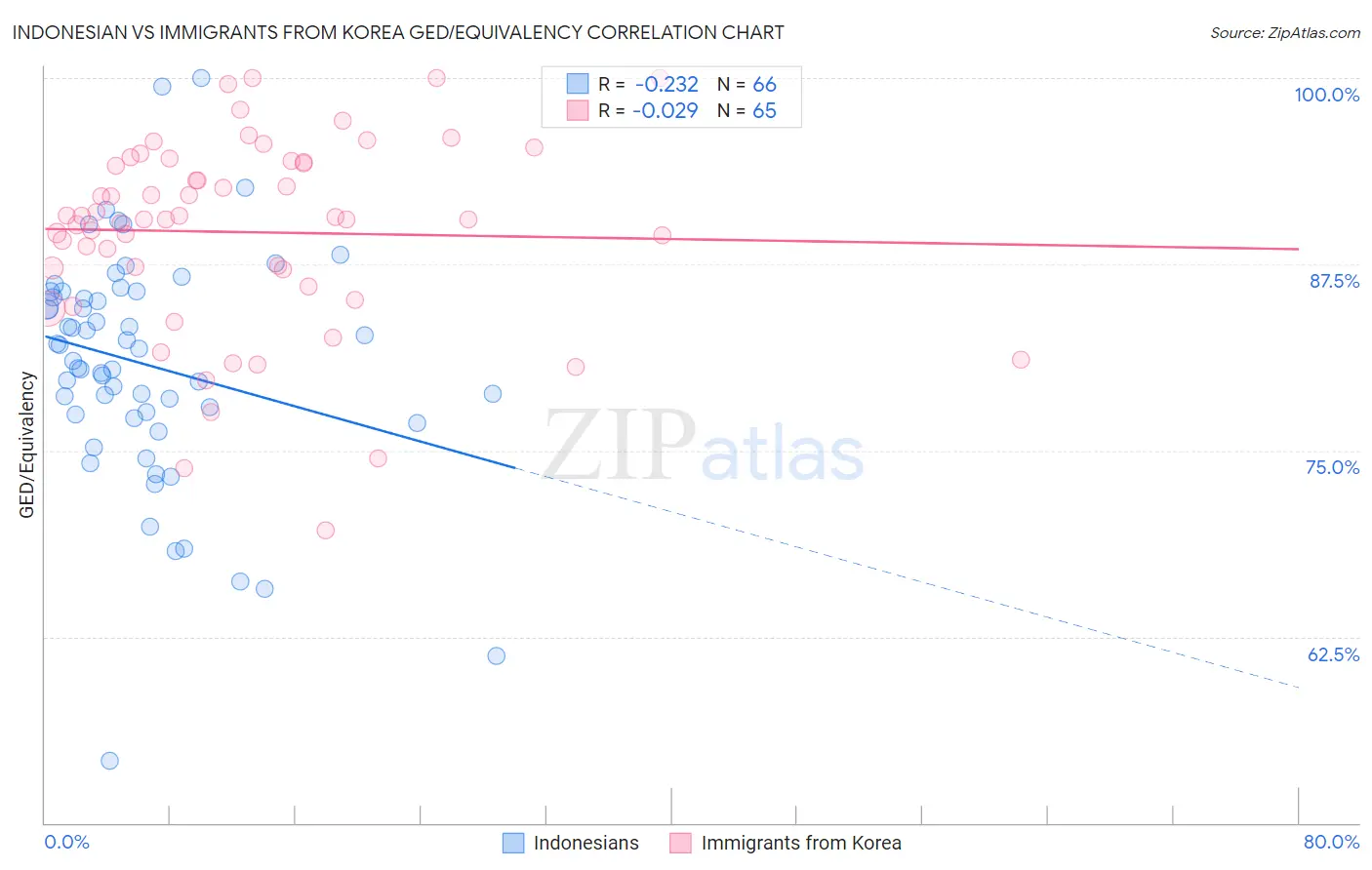 Indonesian vs Immigrants from Korea GED/Equivalency