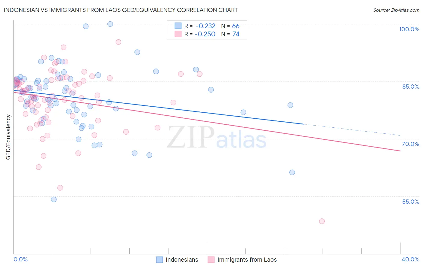 Indonesian vs Immigrants from Laos GED/Equivalency