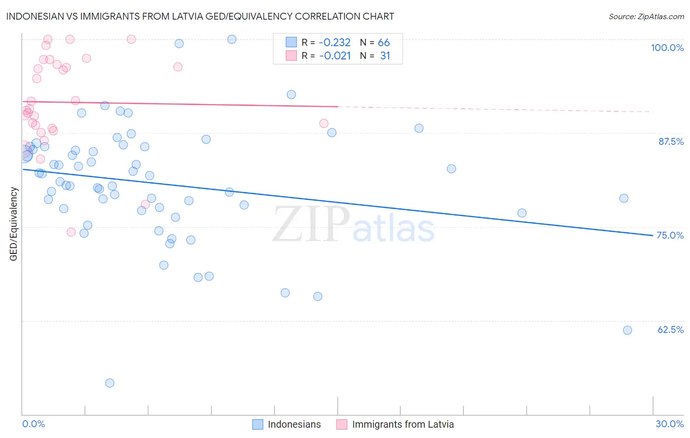 Indonesian vs Immigrants from Latvia GED/Equivalency