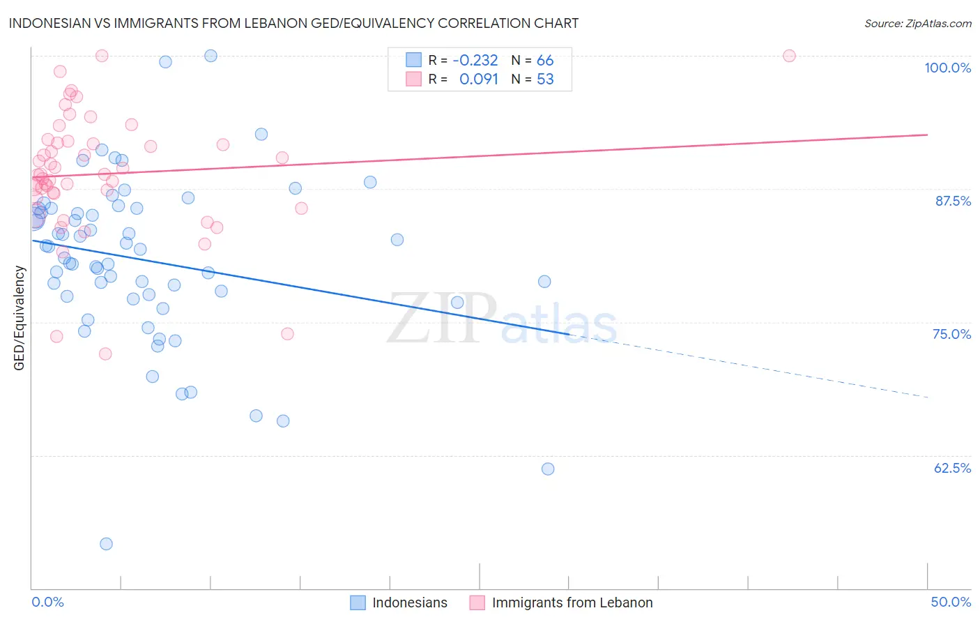 Indonesian vs Immigrants from Lebanon GED/Equivalency