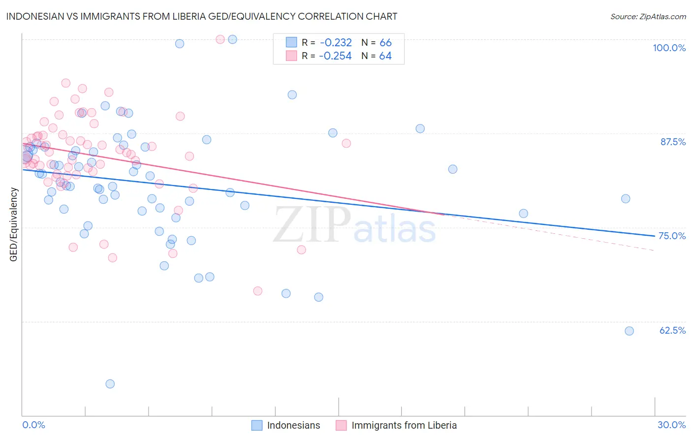 Indonesian vs Immigrants from Liberia GED/Equivalency