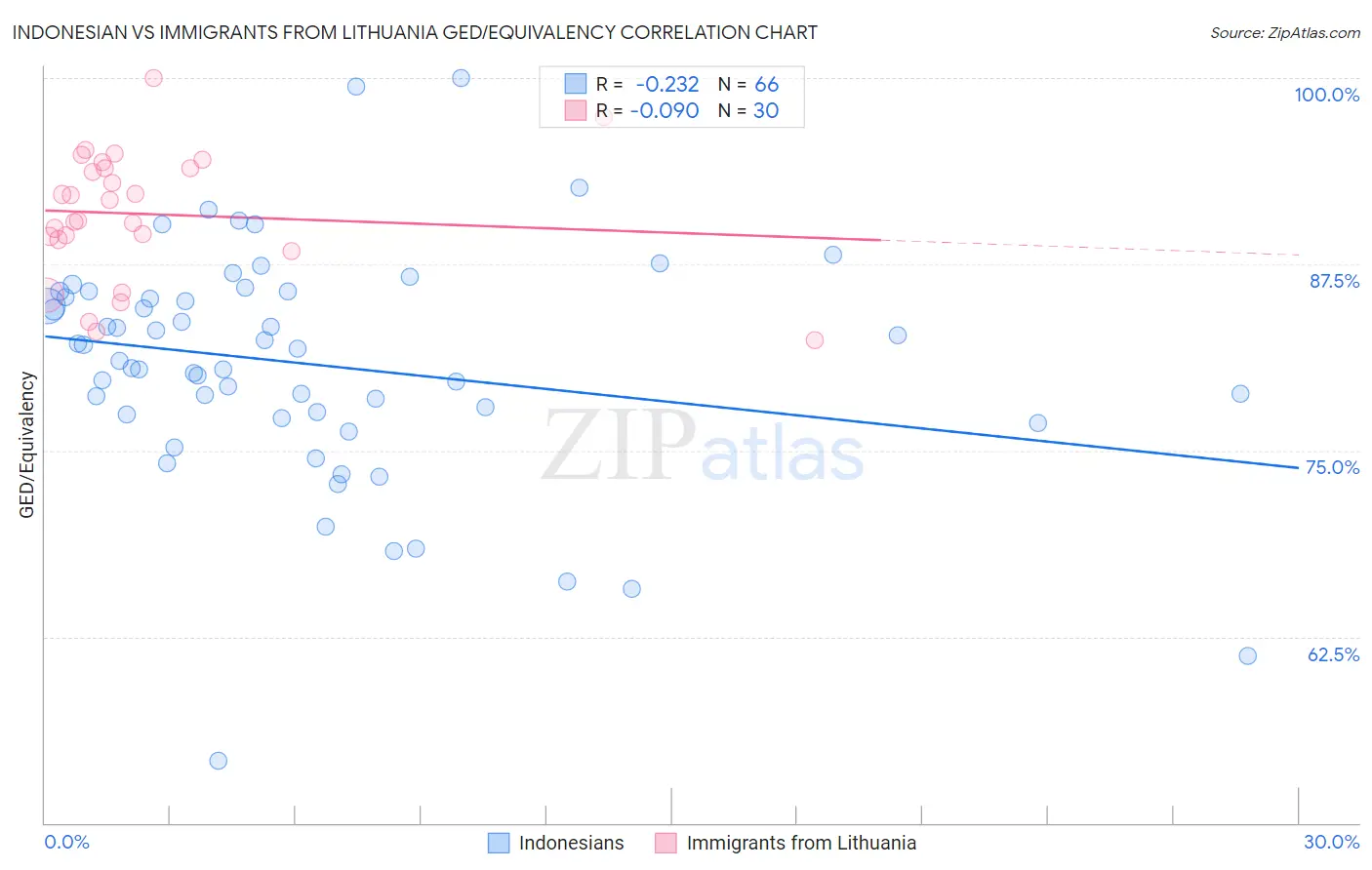 Indonesian vs Immigrants from Lithuania GED/Equivalency