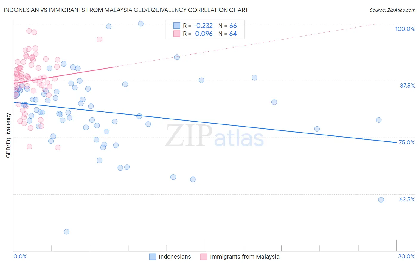 Indonesian vs Immigrants from Malaysia GED/Equivalency