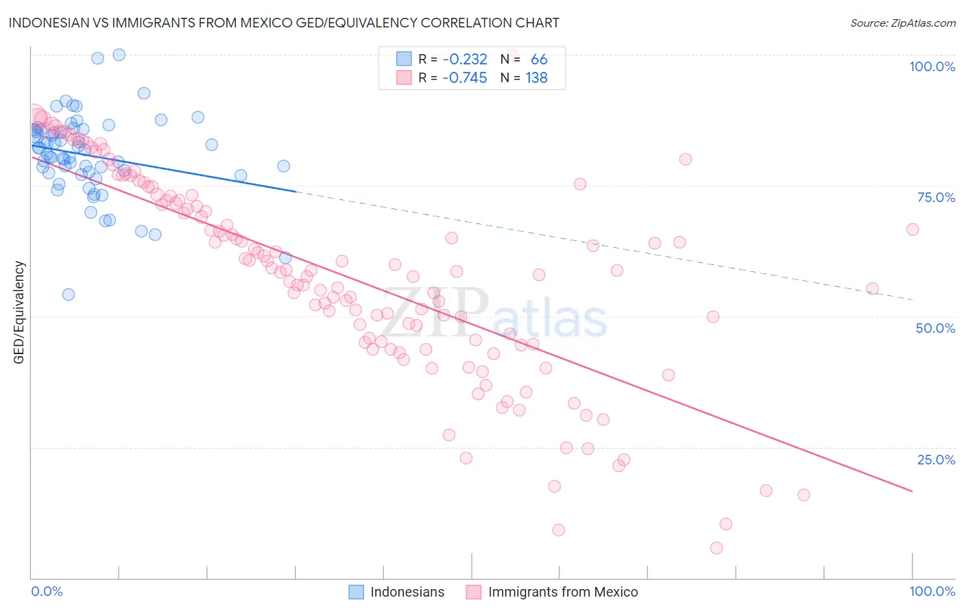 Indonesian vs Immigrants from Mexico GED/Equivalency