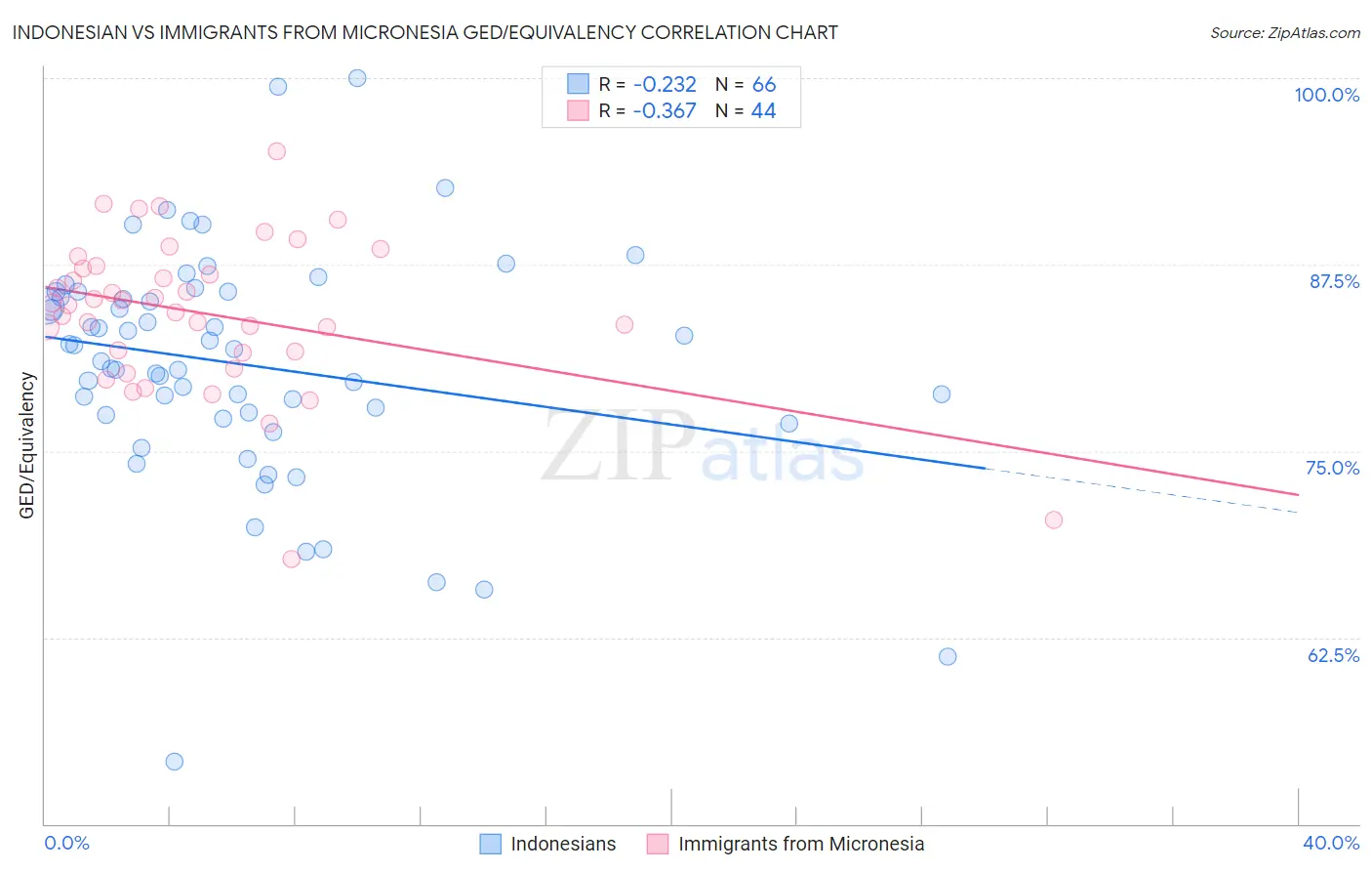 Indonesian vs Immigrants from Micronesia GED/Equivalency