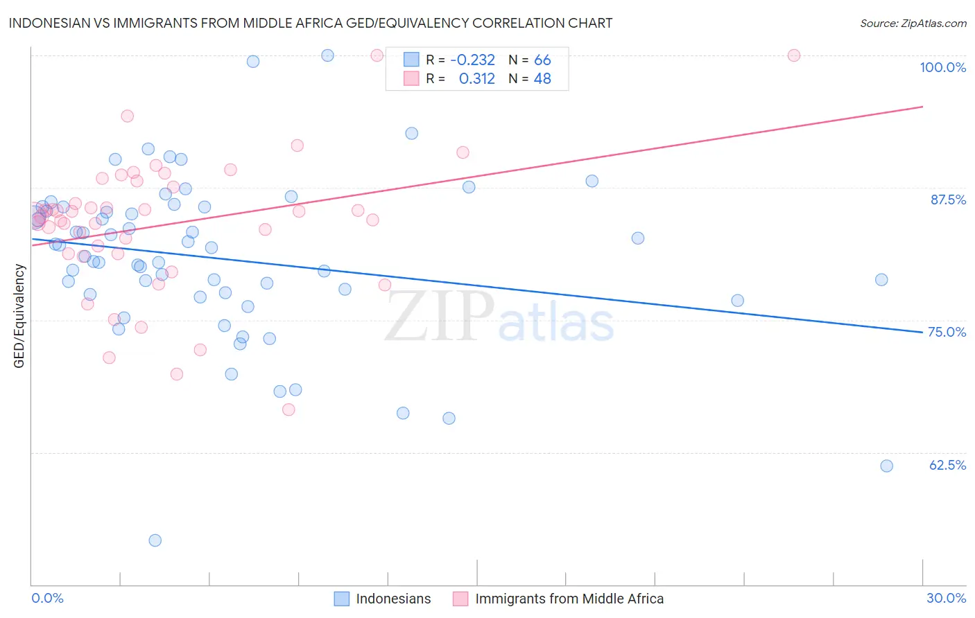 Indonesian vs Immigrants from Middle Africa GED/Equivalency