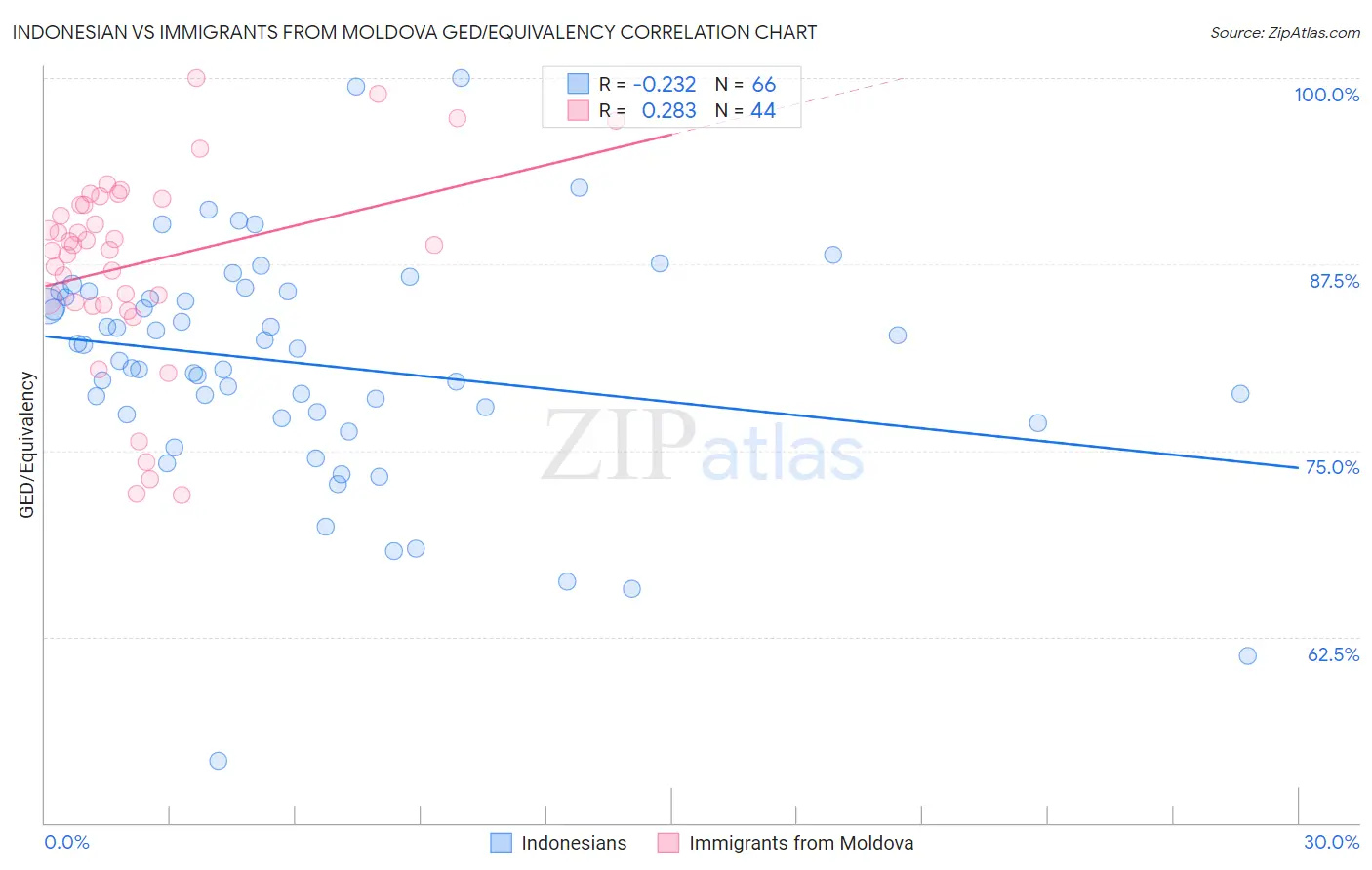 Indonesian vs Immigrants from Moldova GED/Equivalency