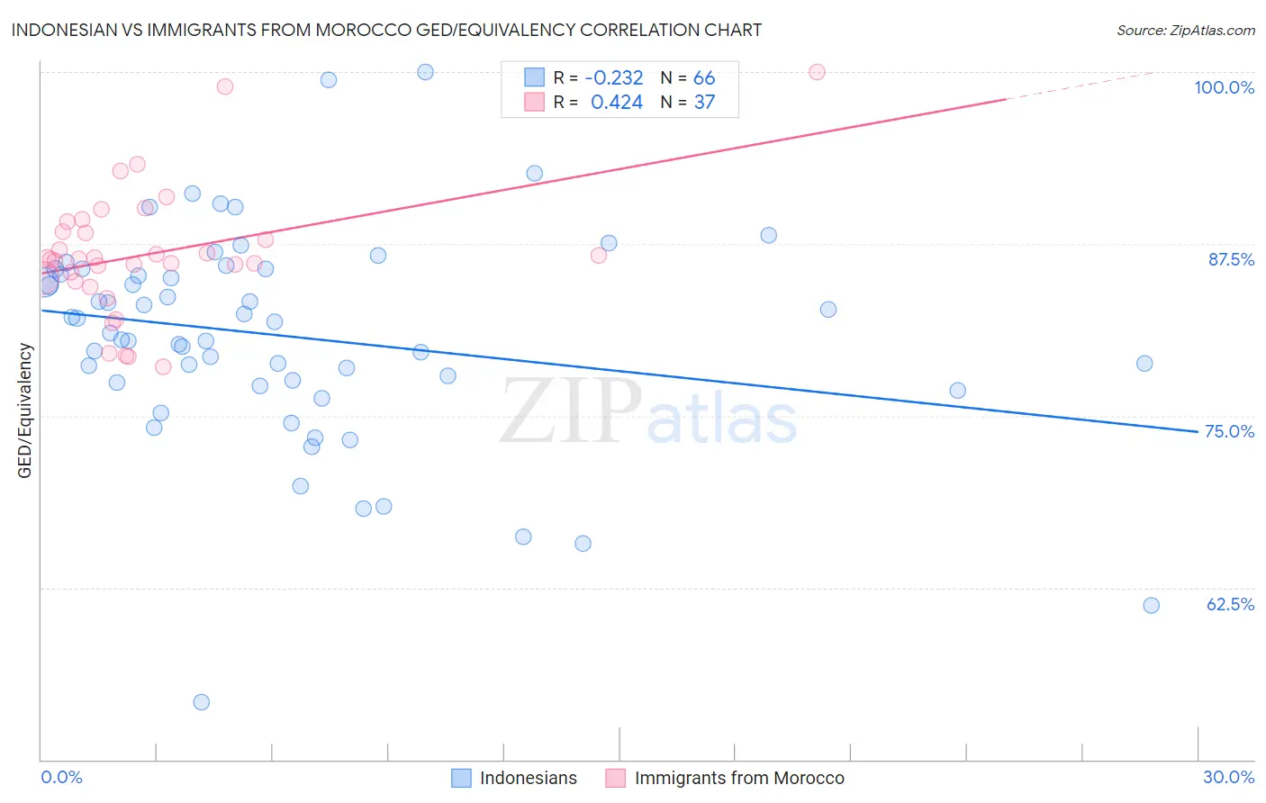 Indonesian vs Immigrants from Morocco GED/Equivalency