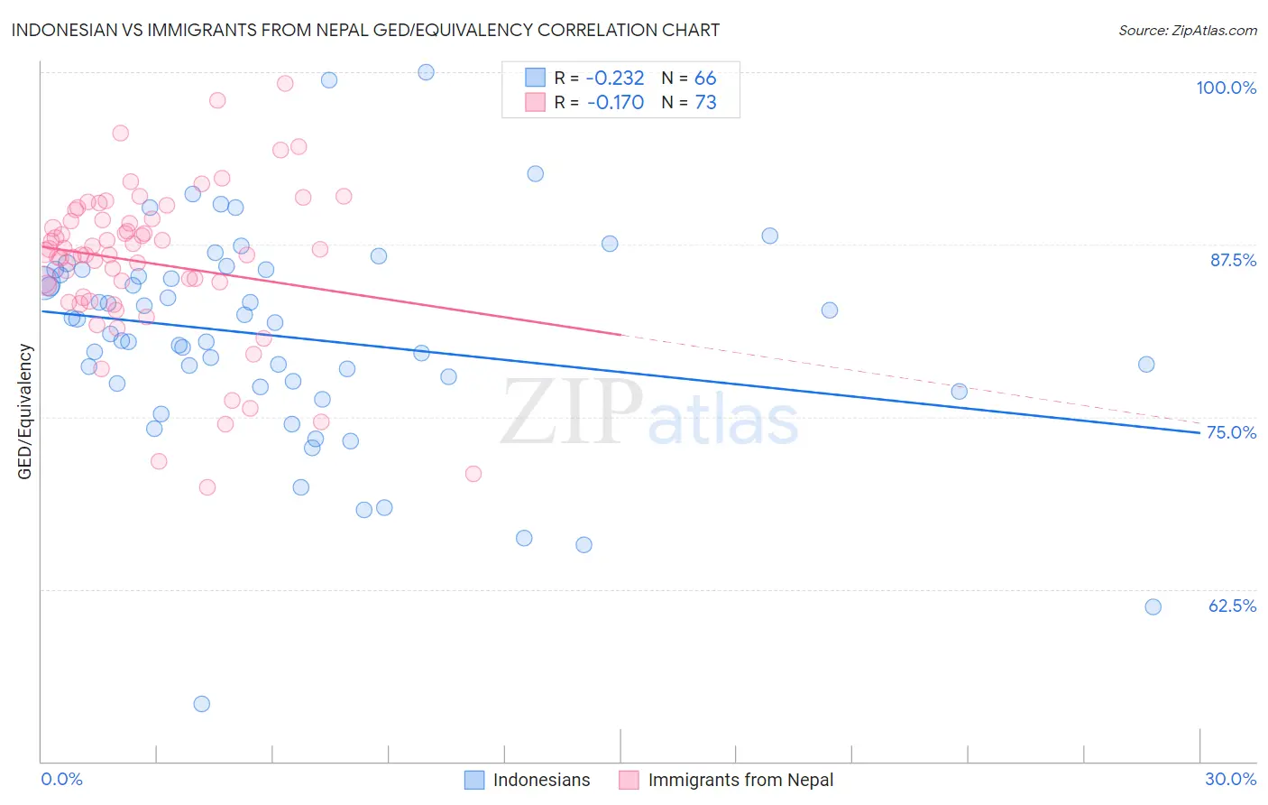 Indonesian vs Immigrants from Nepal GED/Equivalency