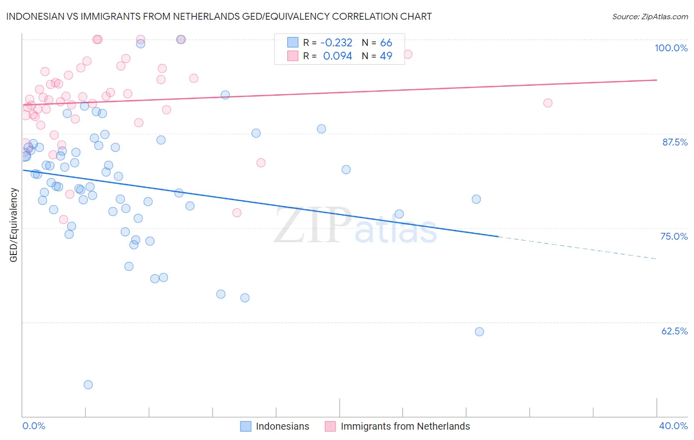 Indonesian vs Immigrants from Netherlands GED/Equivalency