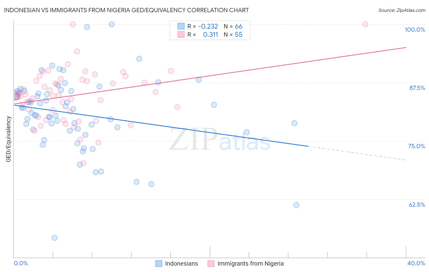 Indonesian vs Immigrants from Nigeria GED/Equivalency