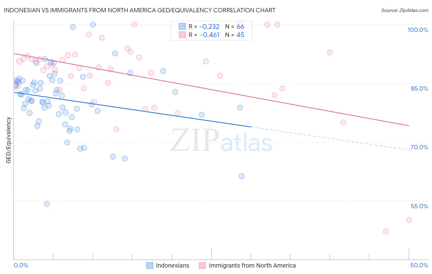 Indonesian vs Immigrants from North America GED/Equivalency