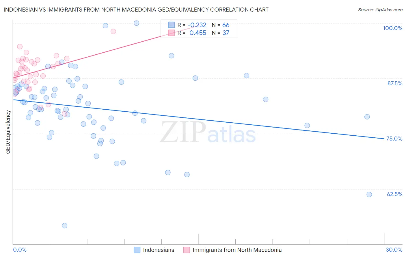 Indonesian vs Immigrants from North Macedonia GED/Equivalency