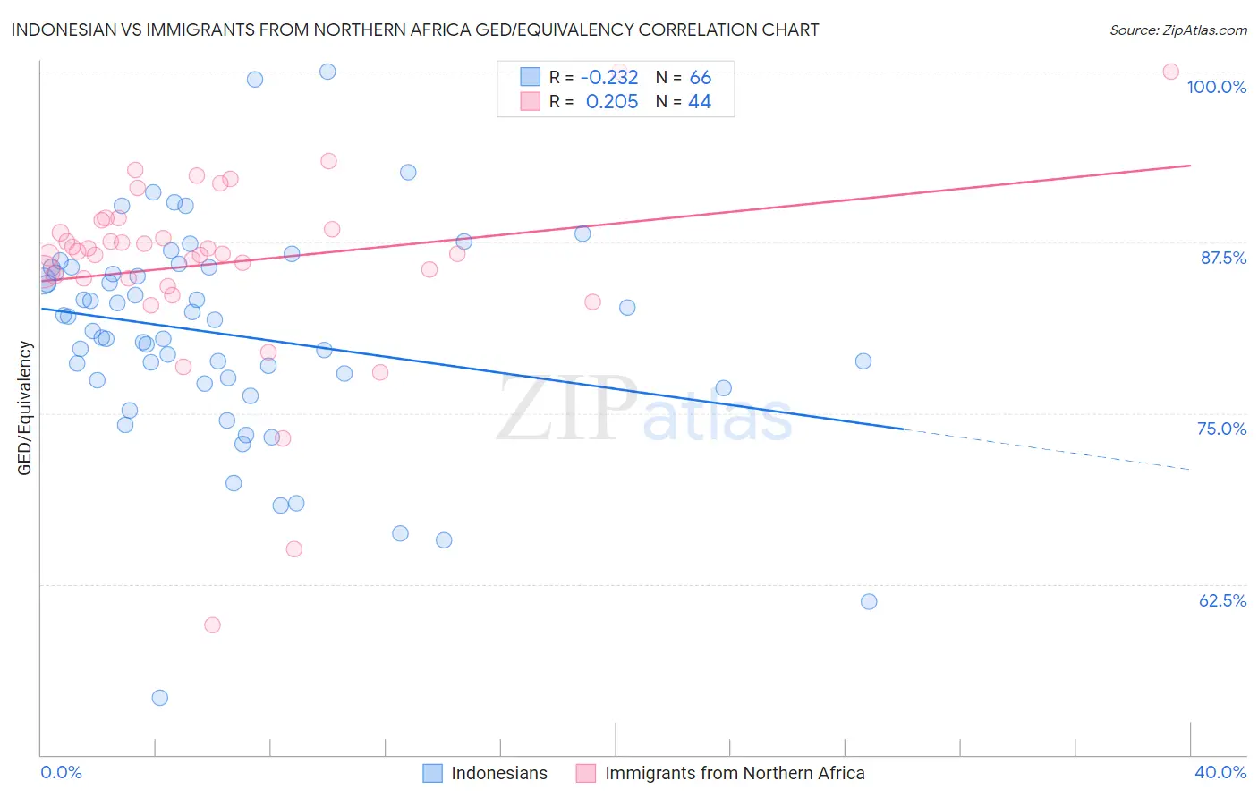 Indonesian vs Immigrants from Northern Africa GED/Equivalency