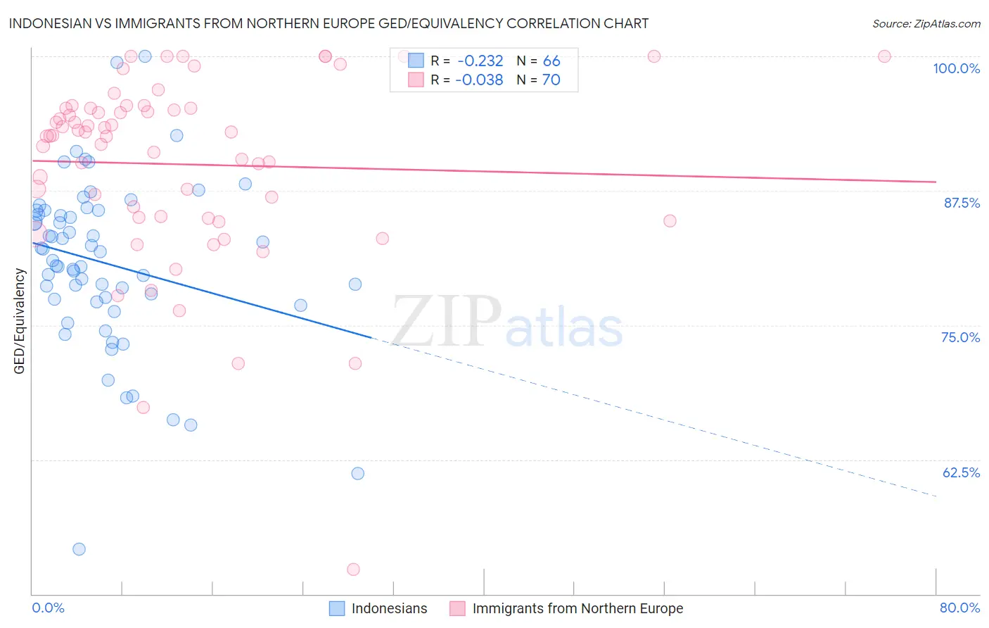 Indonesian vs Immigrants from Northern Europe GED/Equivalency