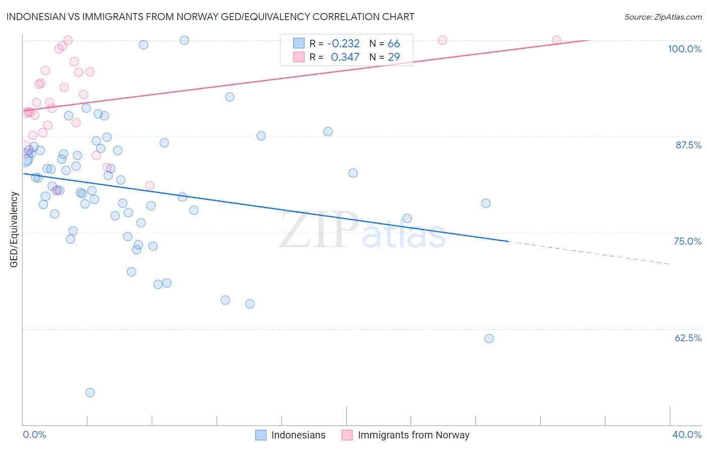 Indonesian vs Immigrants from Norway GED/Equivalency