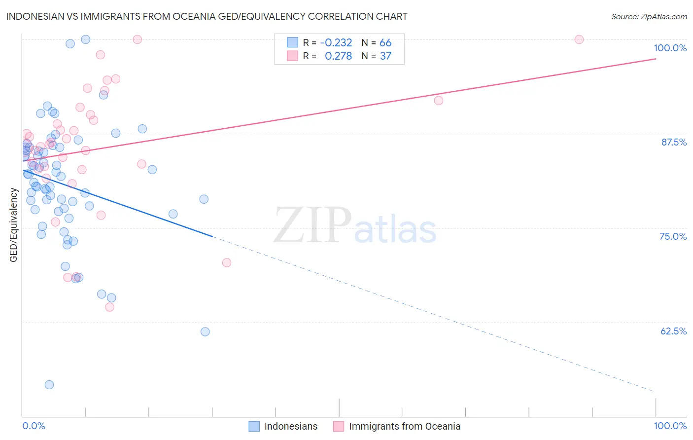 Indonesian vs Immigrants from Oceania GED/Equivalency