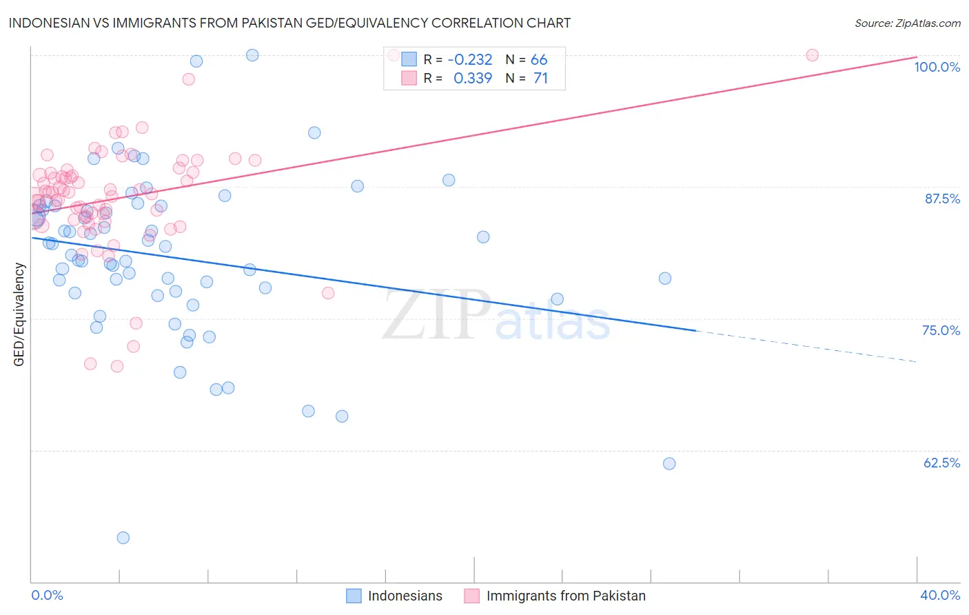 Indonesian vs Immigrants from Pakistan GED/Equivalency