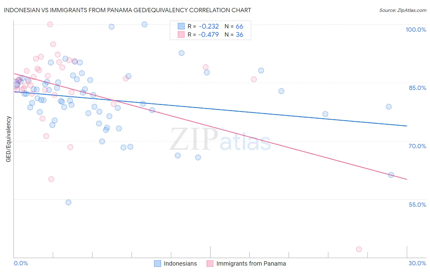 Indonesian vs Immigrants from Panama GED/Equivalency