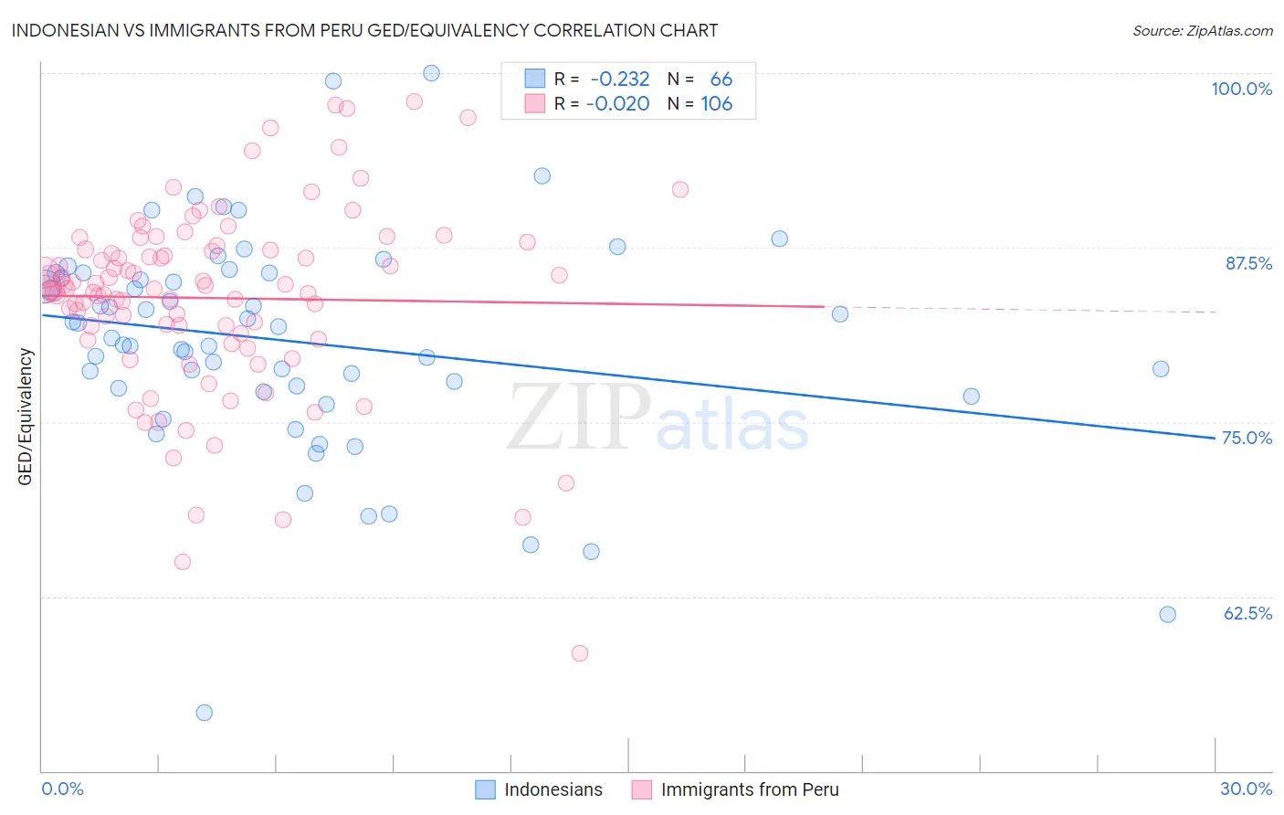 Indonesian vs Immigrants from Peru GED/Equivalency