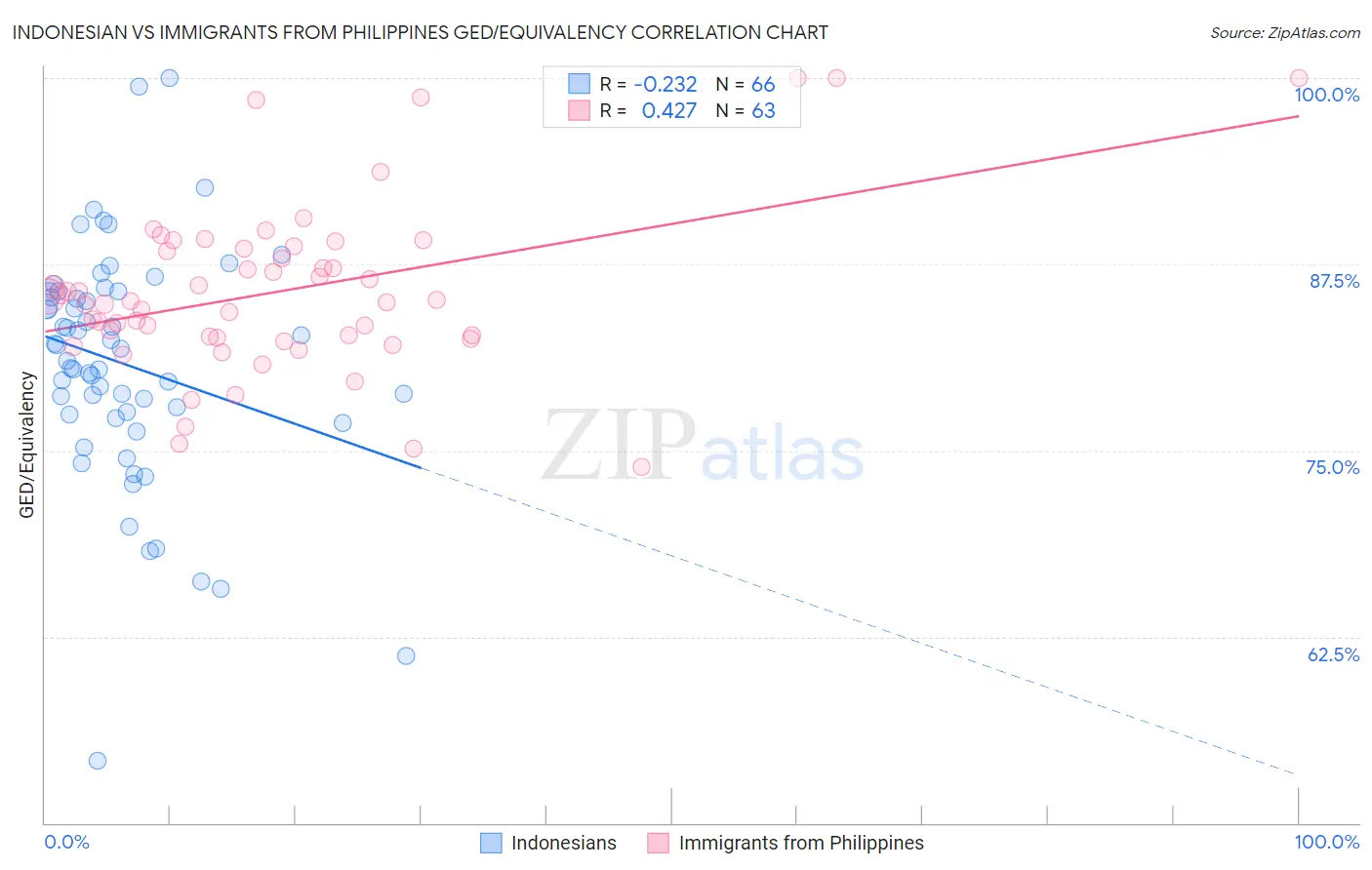 Indonesian vs Immigrants from Philippines GED/Equivalency